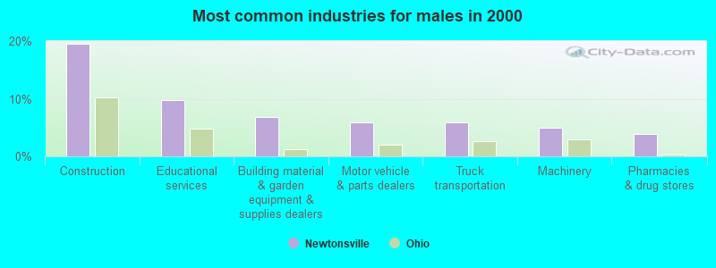 Most common industries for males in 2000