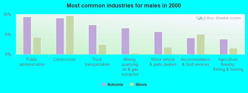 Most common industries for males in 2000