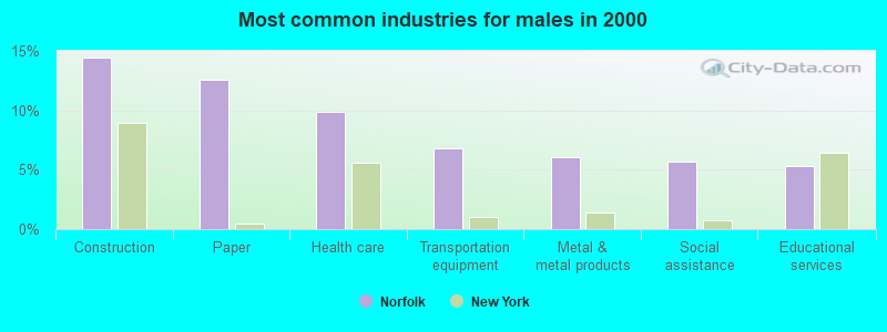 Most common industries for males in 2000