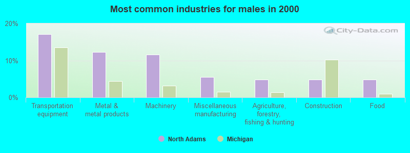 Most common industries for males in 2000