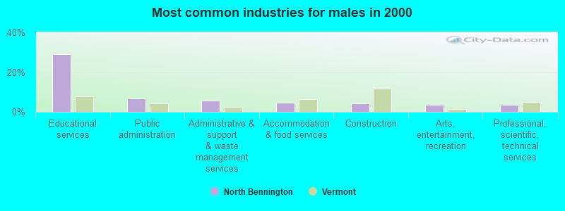 Most common industries for males in 2000