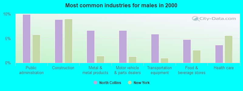 Most common industries for males in 2000