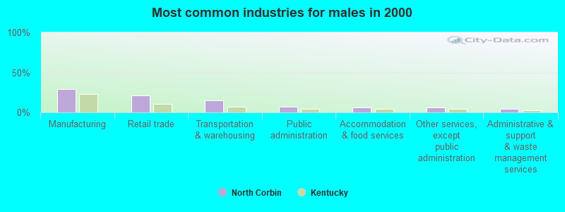 Most common industries for males in 2000