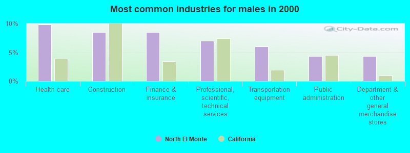 Most common industries for males in 2000