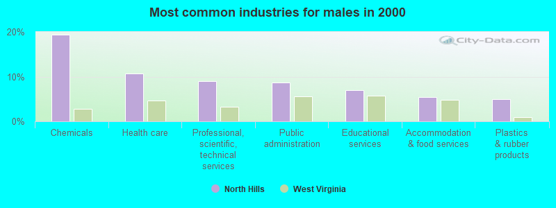 Most common industries for males in 2000