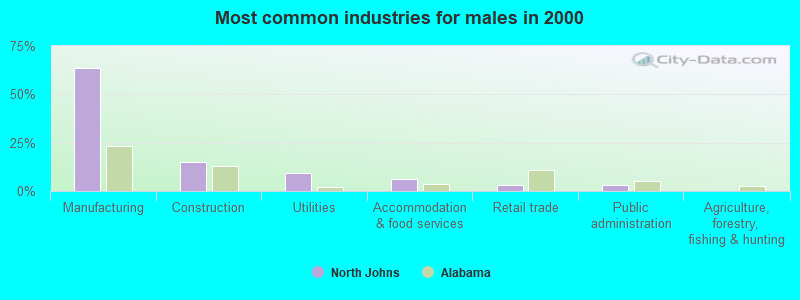 Most common industries for males in 2000