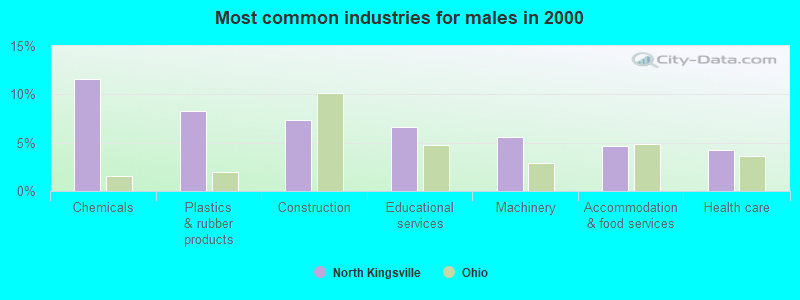 Most common industries for males in 2000