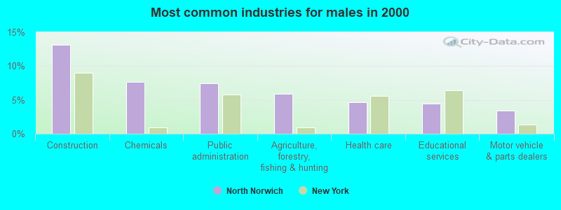 Most common industries for males in 2000