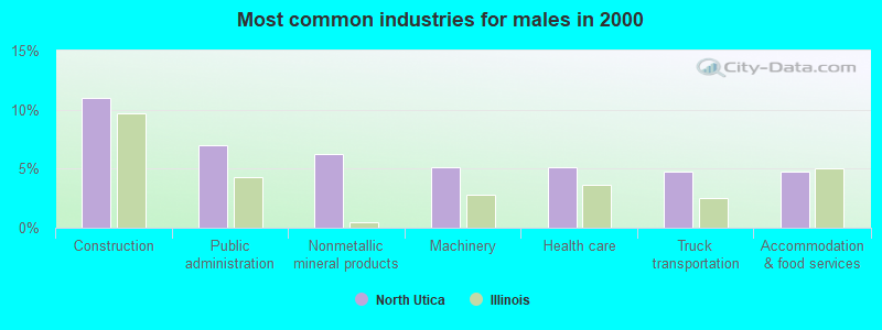 Most common industries for males in 2000