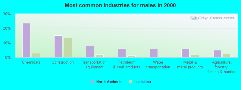 Most common industries for males in 2000