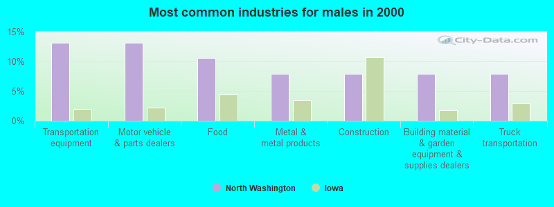 Most common industries for males in 2000