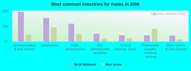 Most common industries for males in 2000