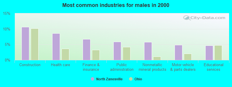 Most common industries for males in 2000