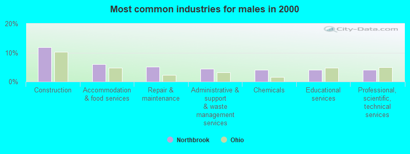 Most common industries for males in 2000