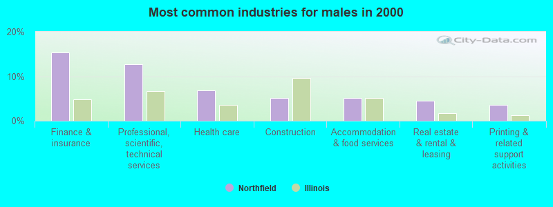 Most common industries for males in 2000