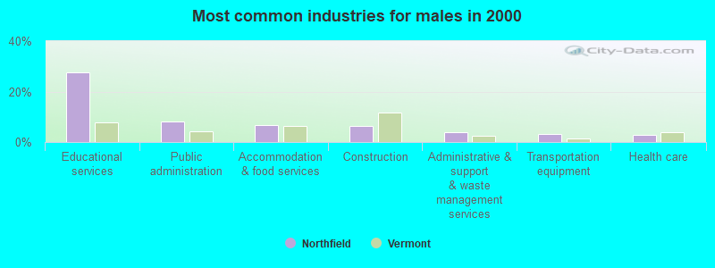 Most common industries for males in 2000