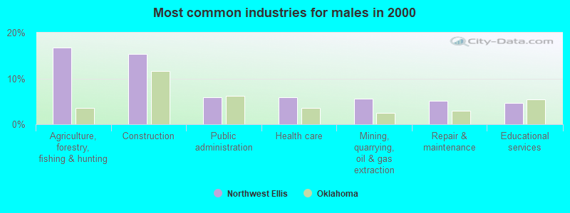 Most common industries for males in 2000