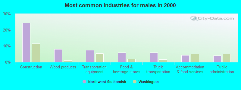 Most common industries for males in 2000