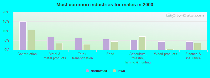 Most common industries for males in 2000