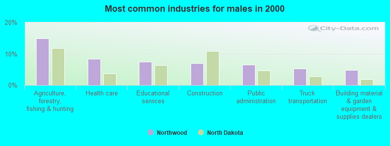 Most common industries for males in 2000