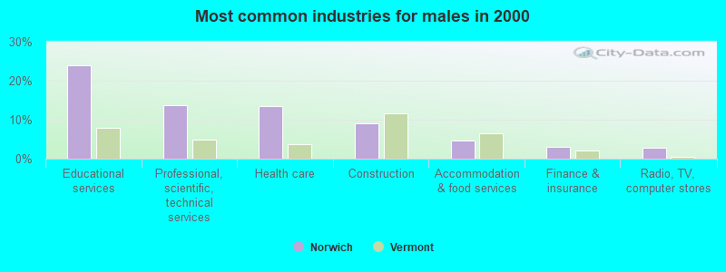 Most common industries for males in 2000