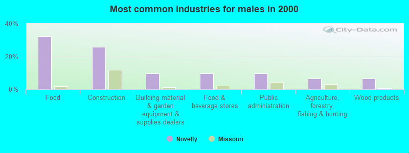 Most common industries for males in 2000