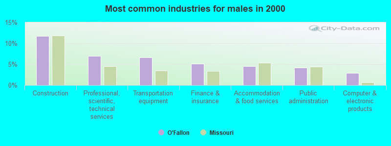 Most common industries for males in 2000