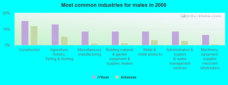 Most common industries for males in 2000