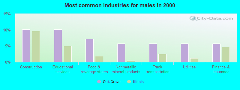 Most common industries for males in 2000