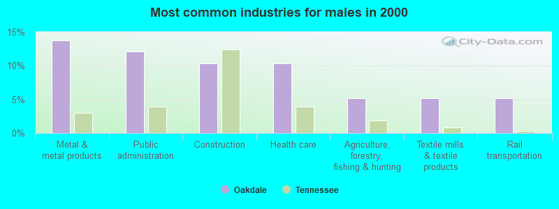 Most common industries for males in 2000