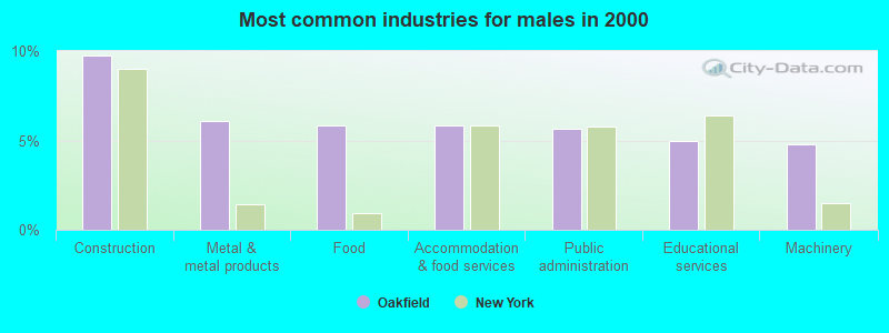 Most common industries for males in 2000