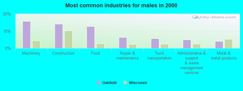 Most common industries for males in 2000