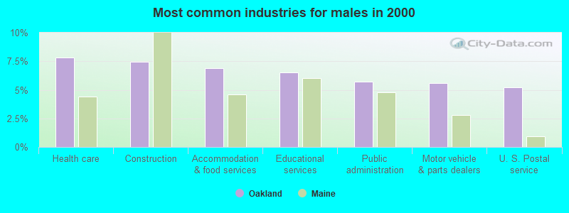 Most common industries for males in 2000