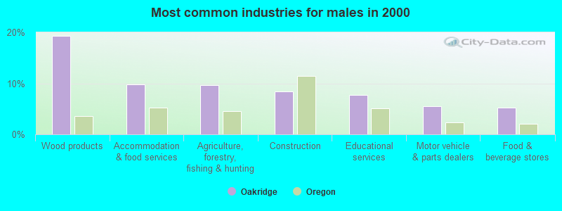 Most common industries for males in 2000