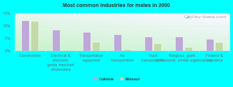 Most common industries for males in 2000