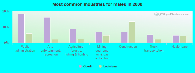 Most common industries for males in 2000