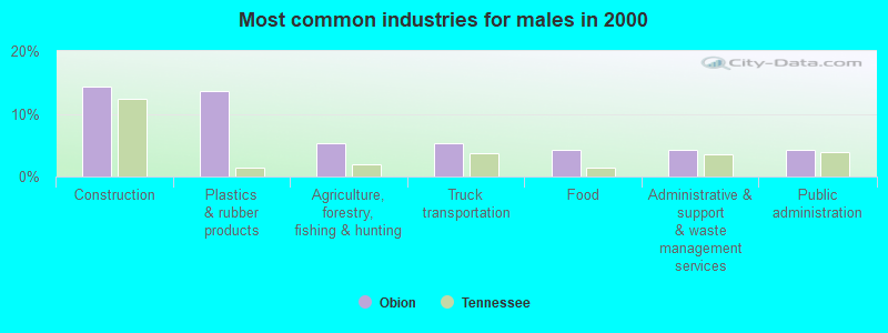 Most common industries for males 