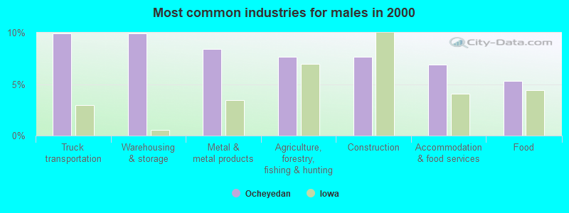 Most common industries for males in 2000