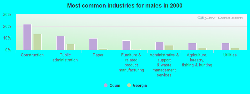 Most common industries for males in 2000