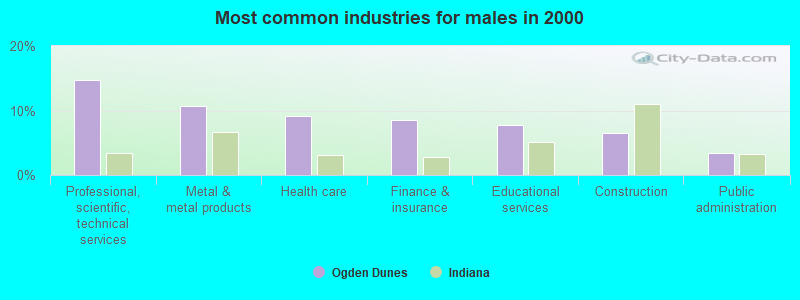 Most common industries for males in 2000