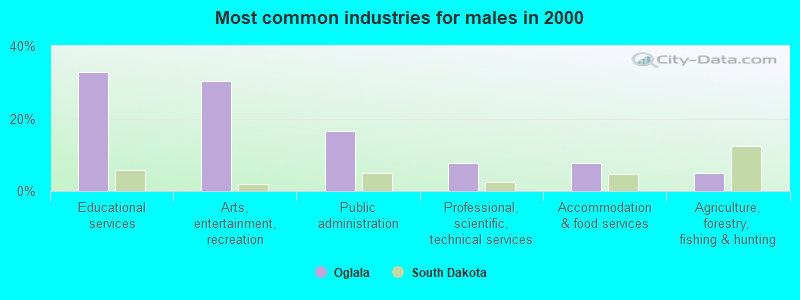 Most common industries for males in 2000