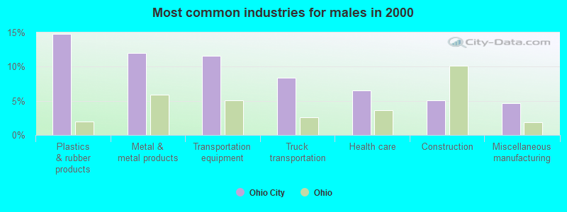 Most common industries for males 