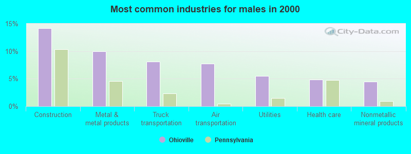 Most common industries for males in 2000