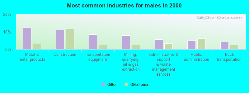 Most common industries for males in 2000