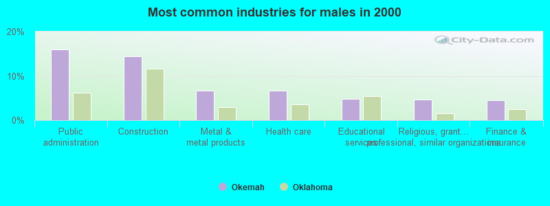 Most common industries for males in 2000