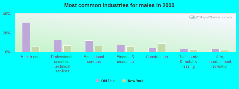 Most common industries for males in 2000