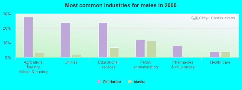 Most common industries for males in 2000