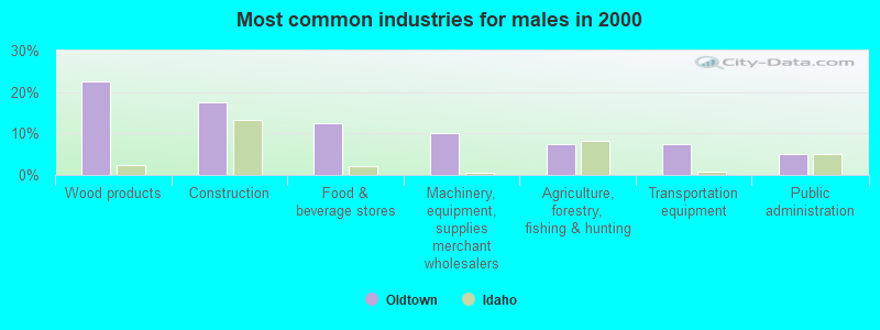 Most common industries for males in 2000