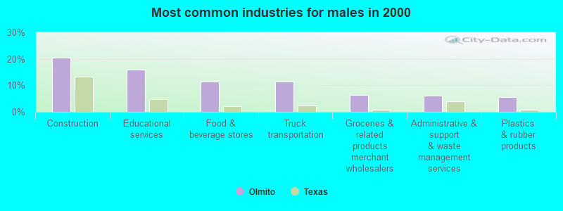 Most common industries for males in 2000