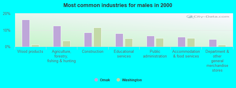 Most common industries for males in 2000